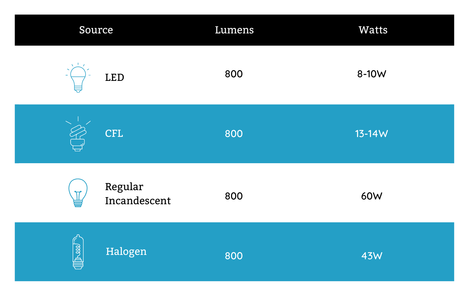 Lumen-to-watt chart showing the conversion ratio of 800 lumens for 4 bulb types. LED 8-10W; CFL 13-14W; Regular incandescent 60W; Halogen 43W