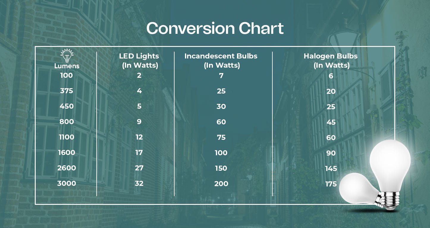 Converting Lumens to Watts - Go with the apt LED bulb